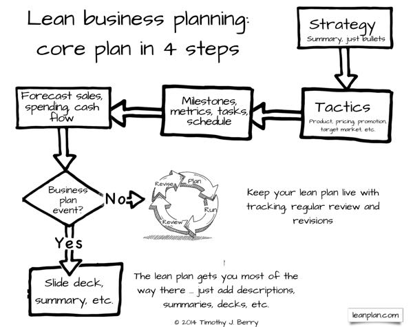 lean business planning